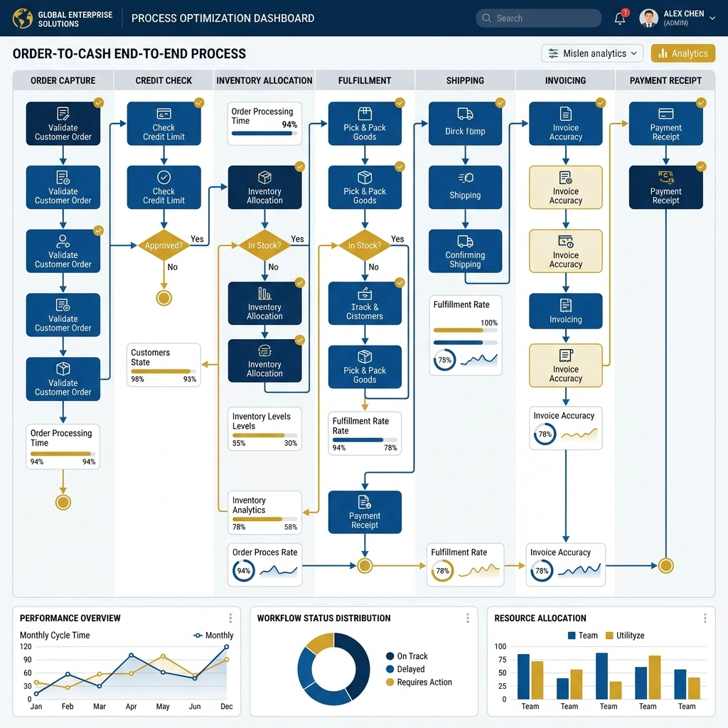 Fragmented SAP processes and heavy customization